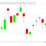 GLD charts on February 13, 2020