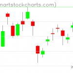 GLD charts on February 14, 2020