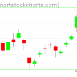 GLD charts on February 19, 2020