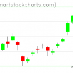 GLD charts on February 20, 2020
