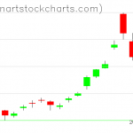 GLD charts on February 26, 2020