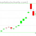 GLD charts on February 27, 2020