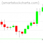 Litecoin charts on February 02, 2020