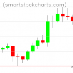 Litecoin charts on February 05, 2020