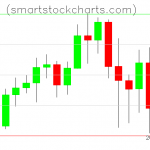 Litecoin charts on February 20, 2020