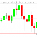 Litecoin charts on February 22, 2020