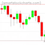 Litecoin charts on February 28, 2020