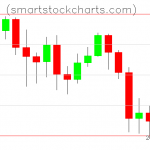 Litecoin charts on February 29, 2020