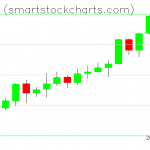 Monero charts on February 13, 2020