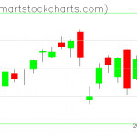 QQQ charts on February 04, 2020