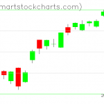 QQQ charts on February 20, 2020