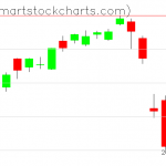 QQQ charts on February 26, 2020