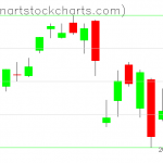 SPY charts on February 04, 2020