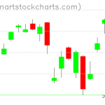 SPY charts on February 06, 2020