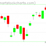 SPY charts on February 12, 2020