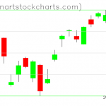 SPY charts on February 14, 2020