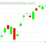 SPY charts on February 18, 2020