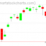 SPY charts on February 24, 2020