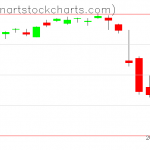 SPY charts on February 27, 2020