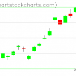 TLT charts on February 03, 2020