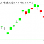 TLT charts on February 06, 2020