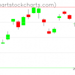 TLT charts on February 13, 2020