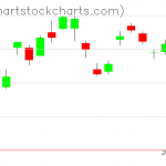 TLT charts on February 14, 2020