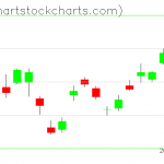 TLT charts on February 21, 2020