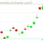 TLT charts on February 26, 2020