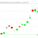 TLT charts on February 27, 2020