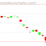 USO charts on February 04, 2020