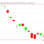 USO charts on February 10, 2020