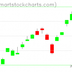 UUP charts on February 07, 2020