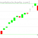 UUP charts on February 24, 2020