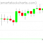 Zcash charts on February 15, 2020