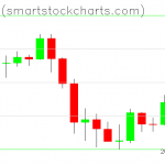 Bitcoin charts on March 06, 2020