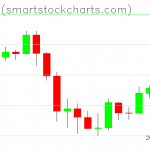 Bitcoin charts on March 07, 2020