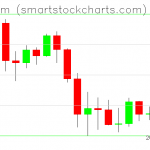 Ethereum charts on March 05, 2020