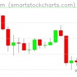 Ethereum charts on March 11, 2020