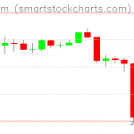 Ethereum charts on March 13, 2020