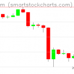 Ethereum charts on March 18, 2020