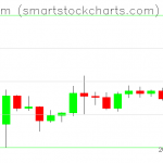 Ethereum charts on March 28, 2020