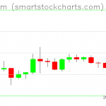 Ethereum charts on March 30, 2020