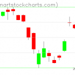 GLD charts on March 26, 2020