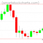 Litecoin charts on March 07, 2020