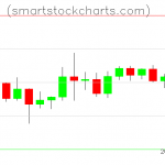 Litecoin charts on March 29, 2020