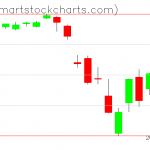 QQQ charts on March 05, 2020