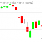 QQQ charts on March 06, 2020