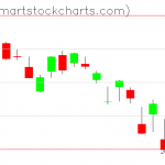 QQQ charts on March 17, 2020