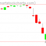 SPY charts on March 02, 2020